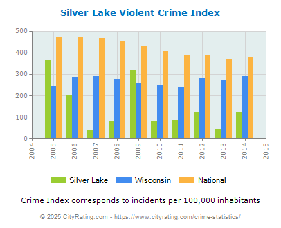 Silver Lake Violent Crime vs. State and National Per Capita