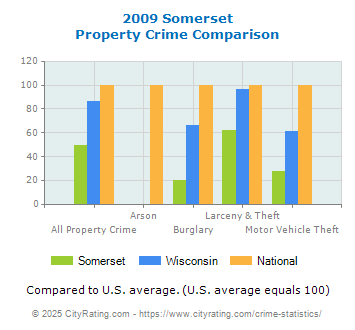 Somerset Property Crime vs. State and National Comparison