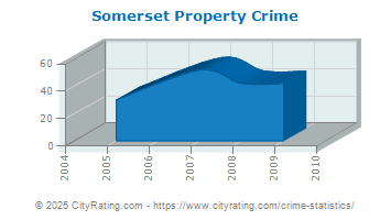 Somerset Property Crime