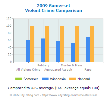 Somerset Violent Crime vs. State and National Comparison