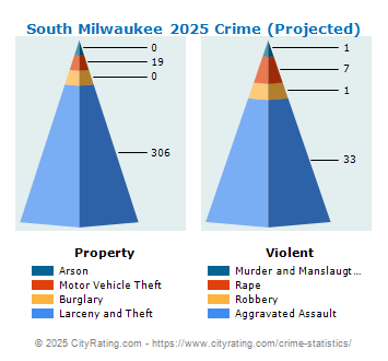 South Milwaukee Crime 2025