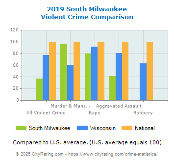 South Milwaukee Violent Crime vs. State and National Comparison