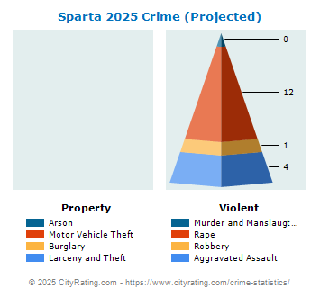 Sparta Crime 2025