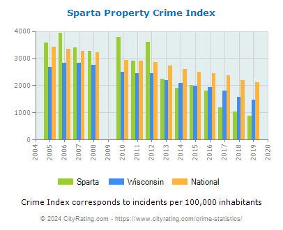 Sparta Property Crime vs. State and National Per Capita