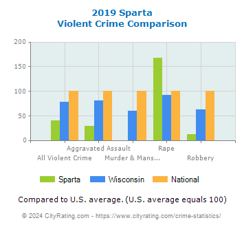 Sparta Violent Crime vs. State and National Comparison