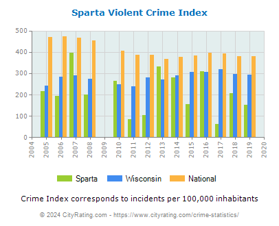 Sparta Violent Crime vs. State and National Per Capita