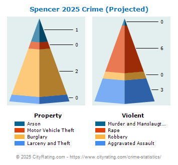 Spencer Crime 2025