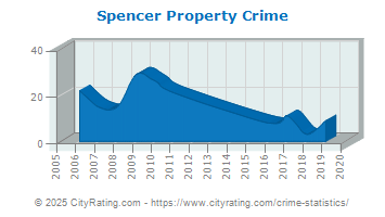 Spencer Property Crime