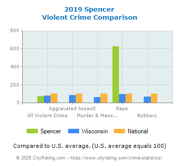 Spencer Violent Crime vs. State and National Comparison