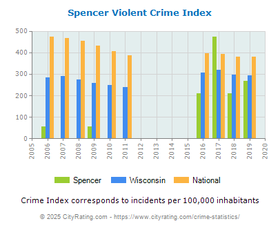 Spencer Violent Crime vs. State and National Per Capita