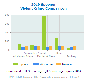 Spooner Violent Crime vs. State and National Comparison