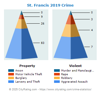 St. Francis Crime 2019