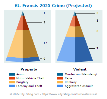 St. Francis Crime 2025