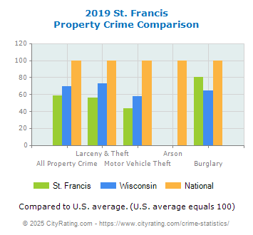 St. Francis Property Crime vs. State and National Comparison