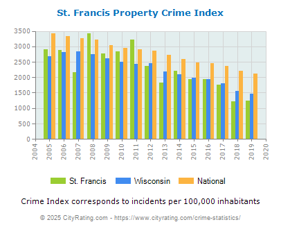 St. Francis Property Crime vs. State and National Per Capita