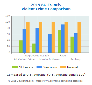 St. Francis Violent Crime vs. State and National Comparison