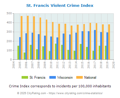 St. Francis Violent Crime vs. State and National Per Capita