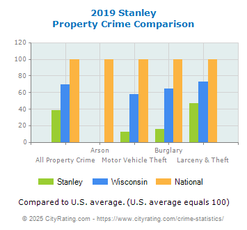 Stanley Property Crime vs. State and National Comparison