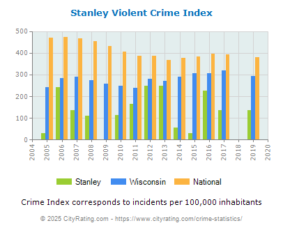 Stanley Violent Crime vs. State and National Per Capita