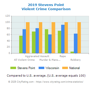 Stevens Point Violent Crime vs. State and National Comparison