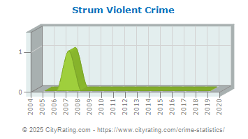 Strum Violent Crime