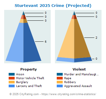 Sturtevant Crime 2025