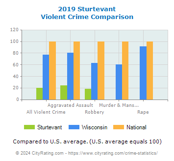 Sturtevant Violent Crime vs. State and National Comparison