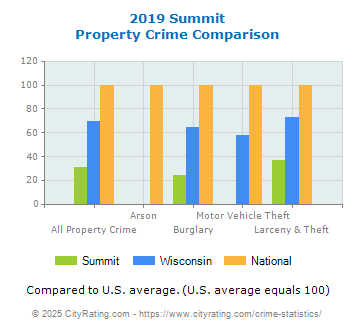 Summit Property Crime vs. State and National Comparison