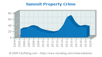 Summit Property Crime