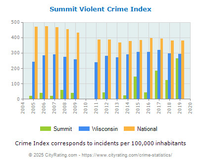 Summit Violent Crime vs. State and National Per Capita