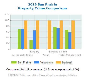 Sun Prairie Property Crime vs. State and National Comparison