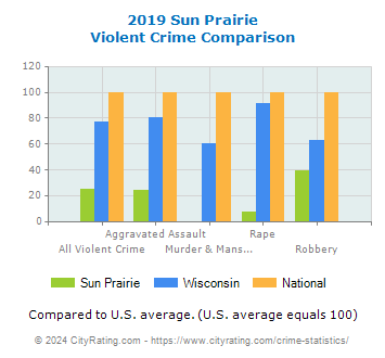 Sun Prairie Violent Crime vs. State and National Comparison