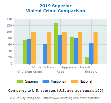 Superior Violent Crime vs. State and National Comparison