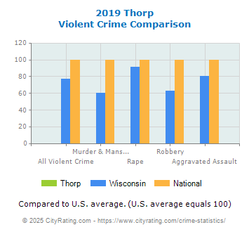 Thorp Violent Crime vs. State and National Comparison