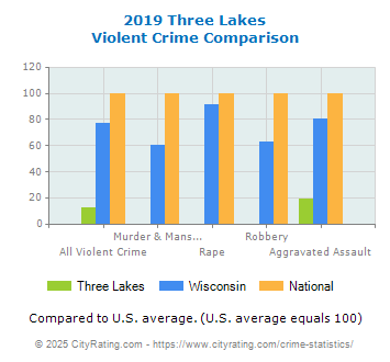 Three Lakes Violent Crime vs. State and National Comparison