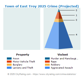 Town of East Troy Crime 2025