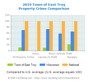 Town of East Troy Property Crime vs. State and National Comparison