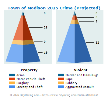 Town of Madison Crime 2025