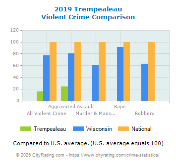 Trempealeau Violent Crime vs. State and National Comparison