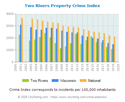 Two Rivers Property Crime vs. State and National Per Capita