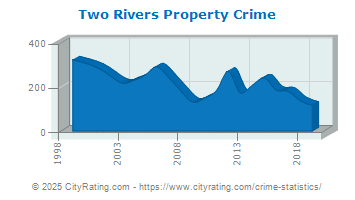 Two Rivers Property Crime