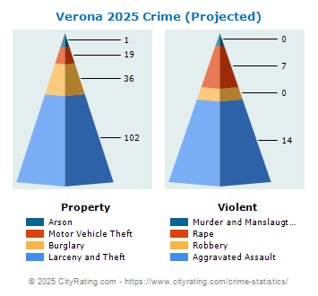 Verona Crime 2025