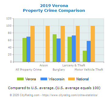 Verona Property Crime vs. State and National Comparison