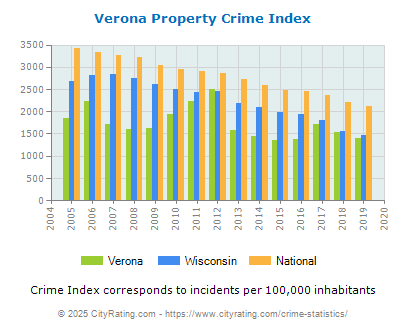 Verona Property Crime vs. State and National Per Capita