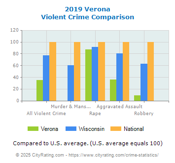 Verona Violent Crime vs. State and National Comparison