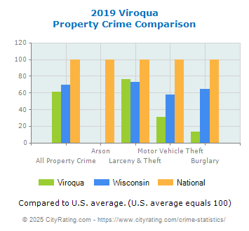 Viroqua Property Crime vs. State and National Comparison