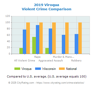 Viroqua Violent Crime vs. State and National Comparison