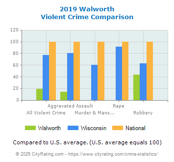 Walworth Violent Crime vs. State and National Comparison