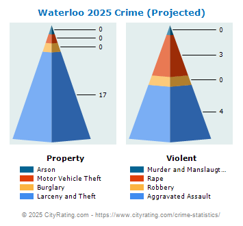 Waterloo Crime 2025