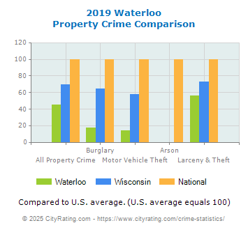 Waterloo Property Crime vs. State and National Comparison